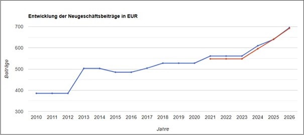 Beitragsentwicklung bei der Halleschen: Alt-Tarif NK.Bonus im Vergleich zum Neu-Tarif NK.select XL Bonus