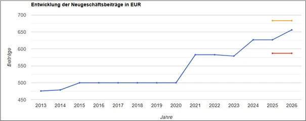 Beitragsentwicklung bei der LKH: Alt-Tarife A103, S200 und Z80 im Vergleich zu den Neu-Tarifen GUK500 und GUP500