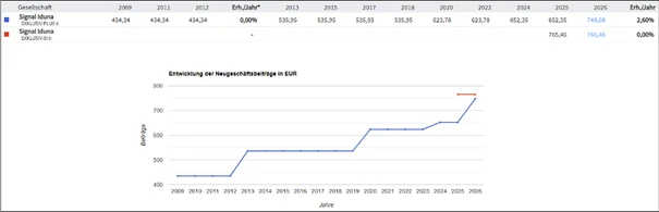 Beitragsentwicklung bei der Signal Iduna: Alt-Tarif Exklusiv-Plus 0 im Vergleich zum Neu-Tarif Exklusiv SI-0