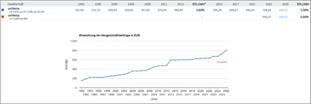 Beitragsentwicklung bei der Universa: Alt-Tarif uni-A310 im Vergleich zum Neu-Tarif uni-Top/Privat 300