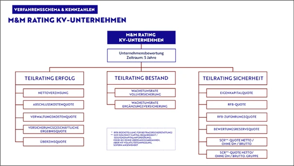 Schema des Morgen und Morgen Ratings für Krankenversicherer mit den Teilratings Erfolg, Bestand und Sicherheit