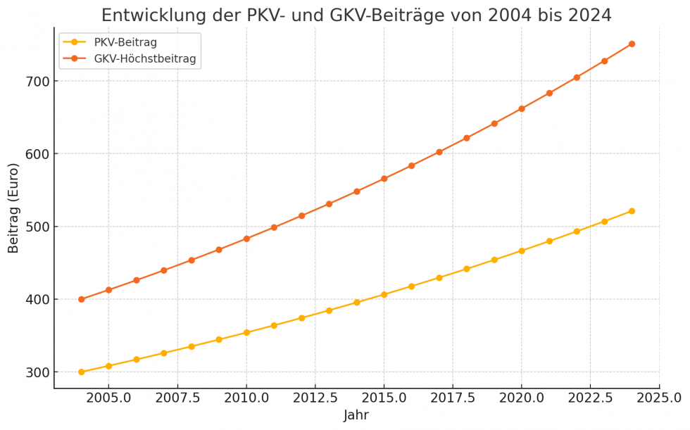  PKV-Kosten: Beiträge, Leistungen + Rechenbeispiele - PKV Welt Bildidee 