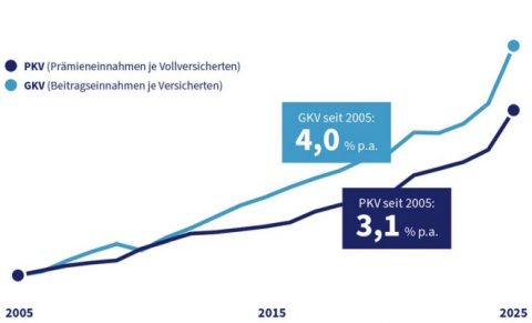  Debeka Beitragserhöhung 2025: Möglichkeiten & Alternativen - PKV Welt Bildidee 