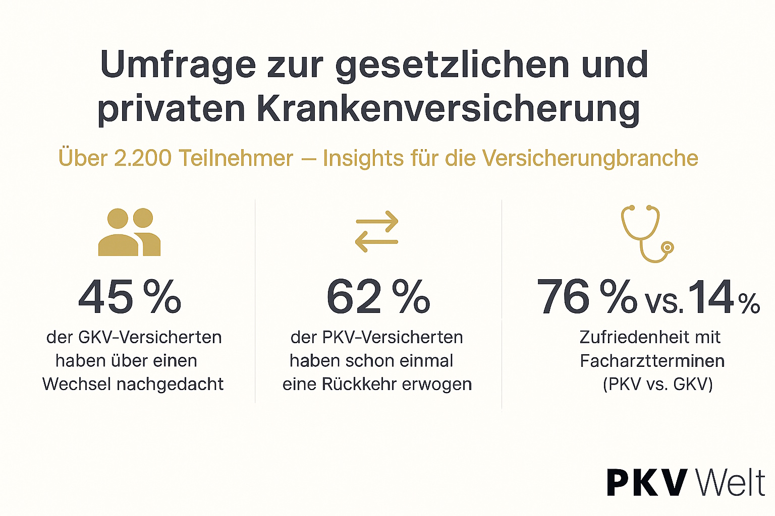 Anteil Privatpraxen und Anteil der Praxen, bei denen als Privatversicherter ein schnellerer Termin möglich war. umfrage krankenversicherung pkv-welt